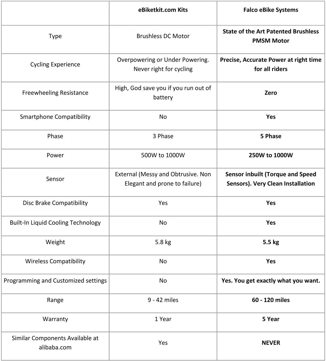 Comparison of Falco eBike System with eBike Kits from ebikekit.com