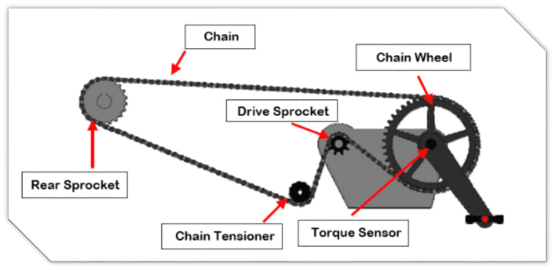 Key Electric Assist Technologies for Converting a Tadpole Trike into a Pedal Assist/e-Assist System - Part 2